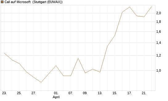 Call auf Microsoft [Société Générale Effekten GmbH] Chart