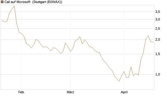 Call auf Microsoft [Société Générale Effekten GmbH] Chart