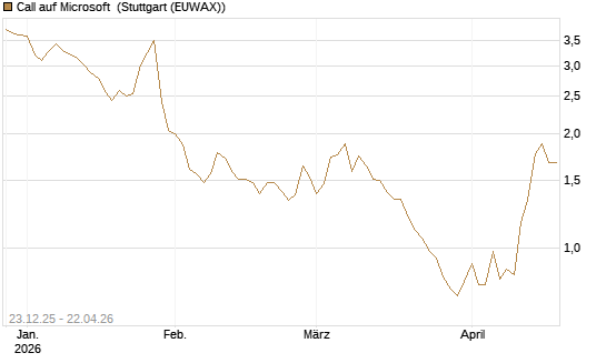 Call auf Microsoft [Société Générale Effekten GmbH] Chart
