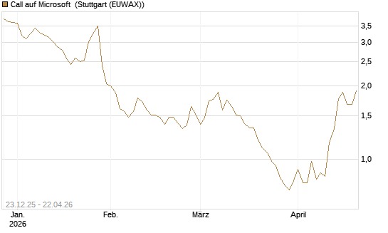 Call auf Microsoft [Société Générale Effekten GmbH] Chart