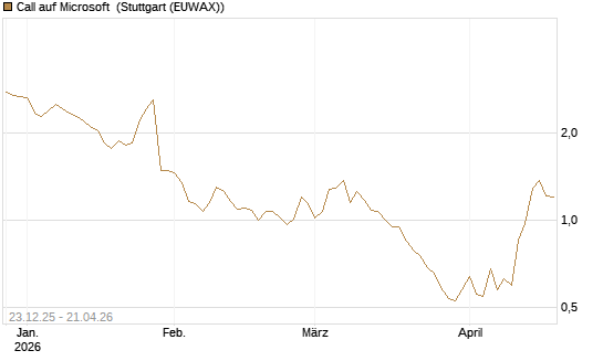 Call auf Microsoft [Société Générale Effekten GmbH] Chart