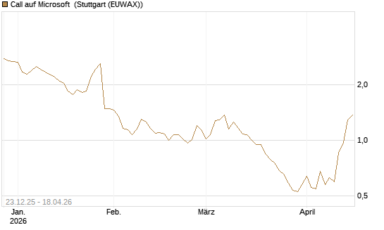 Call auf Microsoft [Société Générale Effekten GmbH] Chart