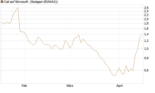 Call auf Microsoft [Société Générale Effekten GmbH] Chart
