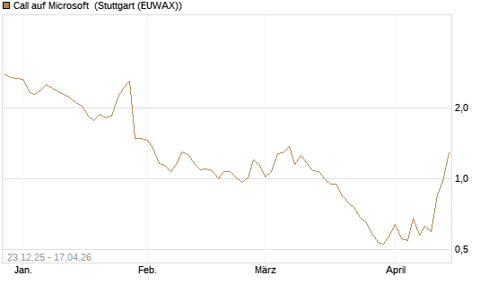 Call auf Microsoft [Société Générale Effekten GmbH] Chart