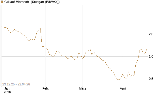 Call auf Microsoft [Société Générale Effekten GmbH] Chart