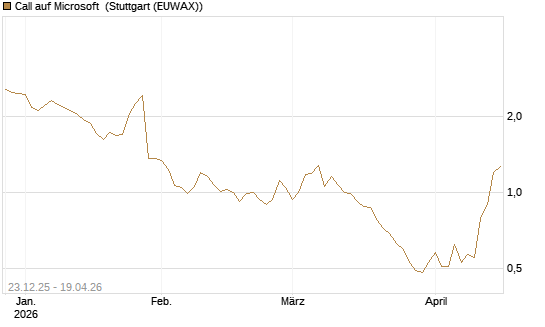 Call auf Microsoft [Société Générale Effekten GmbH] Chart