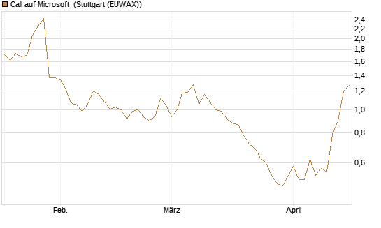 Call auf Microsoft [Société Générale Effekten GmbH] Chart