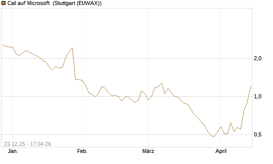 Call auf Microsoft [Société Générale Effekten GmbH] Chart