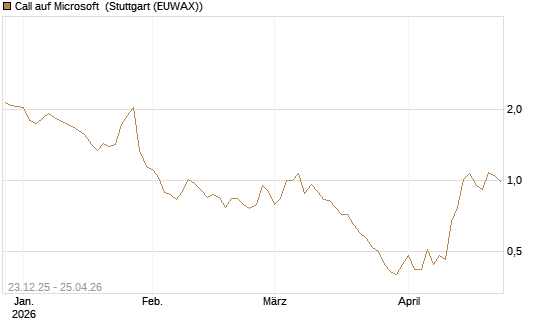 Call auf Microsoft [Société Générale Effekten GmbH] Chart