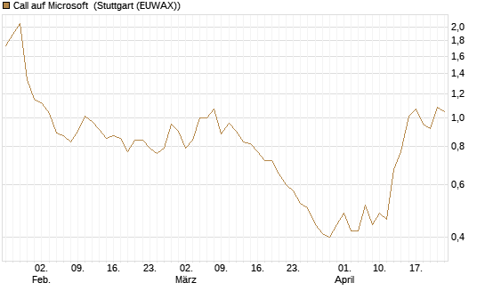 Call auf Microsoft [Société Générale Effekten GmbH] Chart
