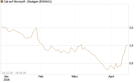 Call auf Microsoft [Société Générale Effekten GmbH] Chart