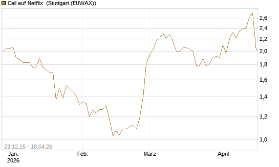 Call auf Netflix [Société Générale Effekten GmbH] Chart