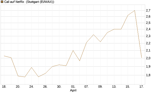 Call auf Netflix [Société Générale Effekten GmbH] Chart