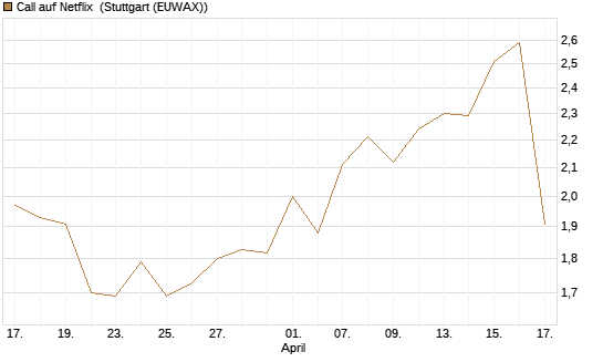 Call auf Netflix [Société Générale Effekten GmbH] Chart