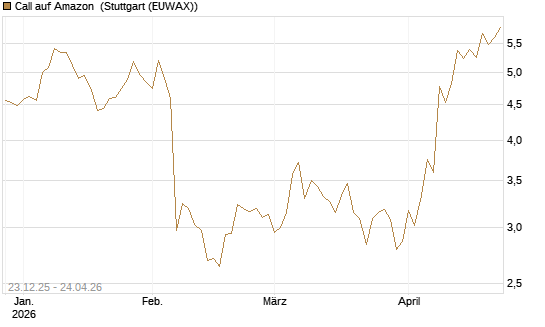 Call auf Amazon [Société Générale Effekten GmbH] Chart
