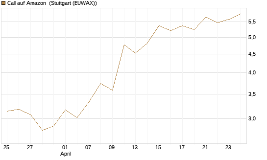 Call auf Amazon [Société Générale Effekten GmbH] Chart