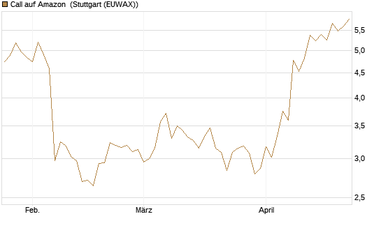 Call auf Amazon [Société Générale Effekten GmbH] Chart