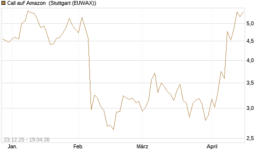 Call auf Amazon [Société Générale Effekten GmbH] Chart