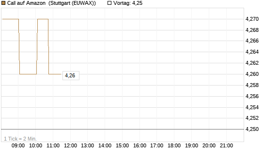 Call auf Amazon [Société Générale Effekten GmbH] Chart