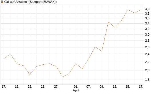 Call auf Amazon [Société Générale Effekten GmbH] Chart