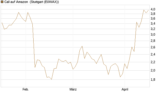 Call auf Amazon [Société Générale Effekten GmbH] Chart