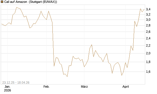 Call auf Amazon [Société Générale Effekten GmbH] Chart