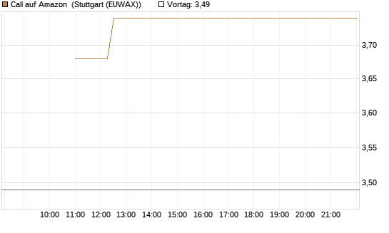 Call auf Amazon [Société Générale Effekten GmbH] Chart