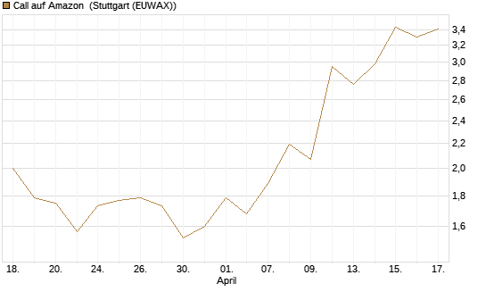 Call auf Amazon [Société Générale Effekten GmbH] Chart