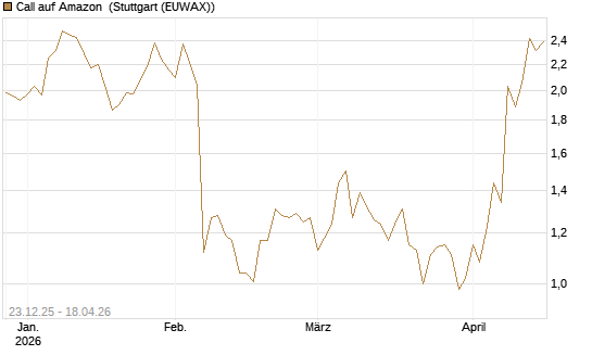 Call auf Amazon [Société Générale Effekten GmbH] Chart