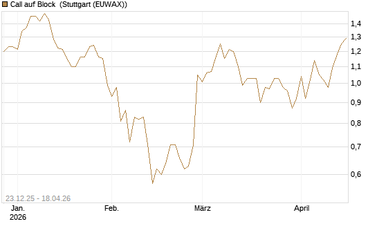 Call auf Block [Société Générale Effekten GmbH] Chart