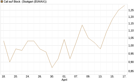 Call auf Block [Société Générale Effekten GmbH] Chart