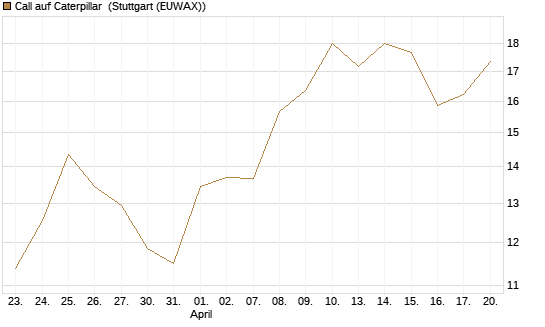 Call auf Caterpillar [Société Générale Effekten GmbH] Chart
