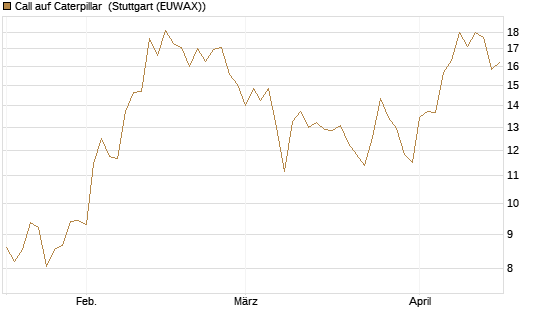 Call auf Caterpillar [Société Générale Effekten GmbH] Chart