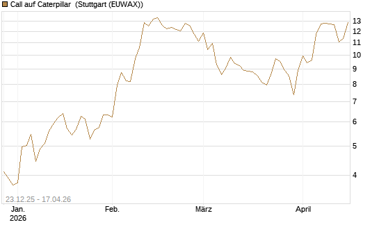 Call auf Caterpillar [Société Générale Effekten GmbH] Chart