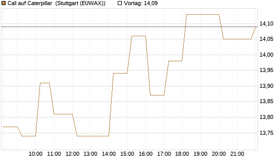 Call auf Caterpillar [Société Générale Effekten GmbH] Chart