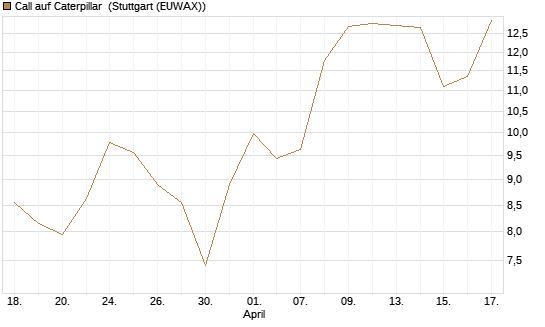 Call auf Caterpillar [Société Générale Effekten GmbH] Chart