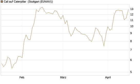 Call auf Caterpillar [Société Générale Effekten GmbH] Chart