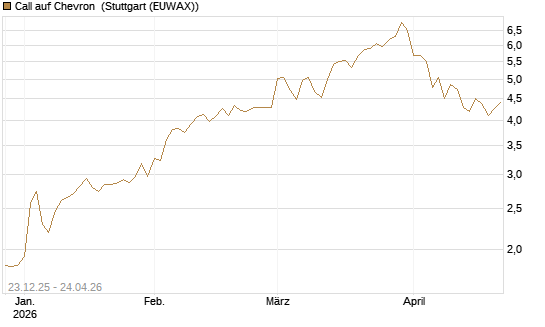 Call auf Chevron [Société Générale Effekten GmbH] Chart