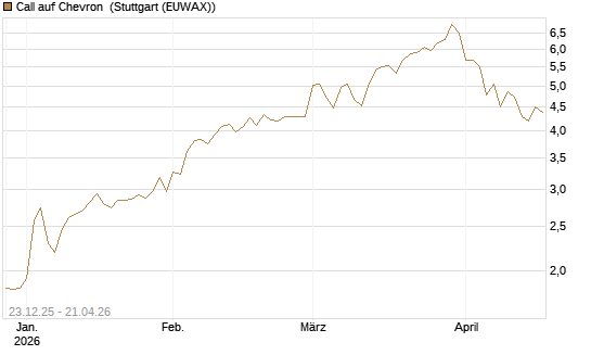 Call auf Chevron [Société Générale Effekten GmbH] Chart
