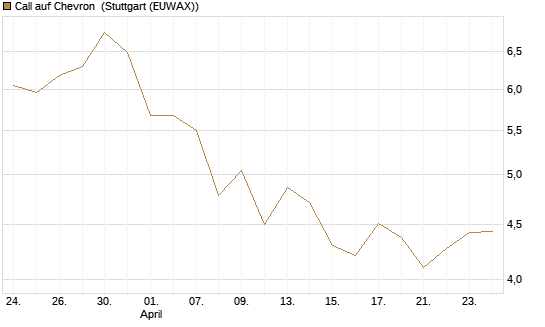 Call auf Chevron [Société Générale Effekten GmbH] Chart