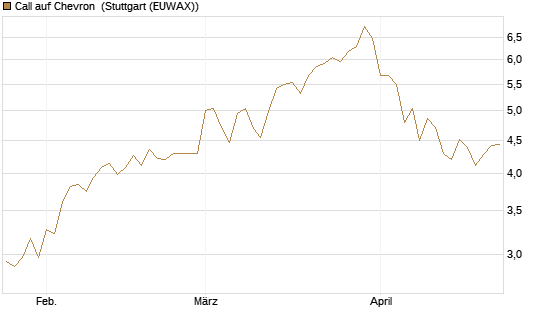 Call auf Chevron [Société Générale Effekten GmbH] Chart