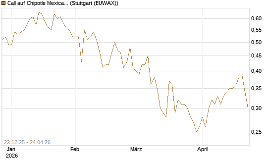 Call auf Chipotle Mexican Grill [Société Générale Effekten GmbH] Chart