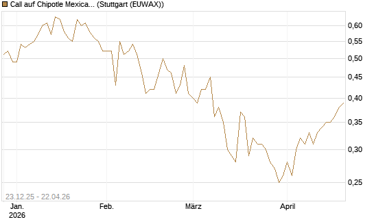 Call auf Chipotle Mexican Grill [Société Générale Effekten GmbH] Chart
