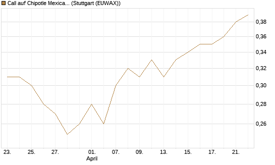 Call auf Chipotle Mexican Grill [Société Générale Effekten GmbH] Chart