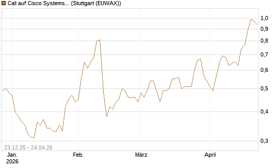 Call auf Cisco Systems [Société Générale Effekten GmbH] Chart
