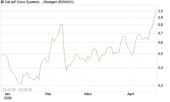 Call auf Cisco Systems [Société Générale Effekten GmbH] Chart