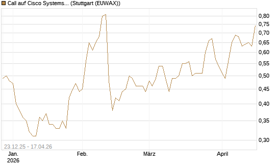 Call auf Cisco Systems [Société Générale Effekten GmbH] Chart