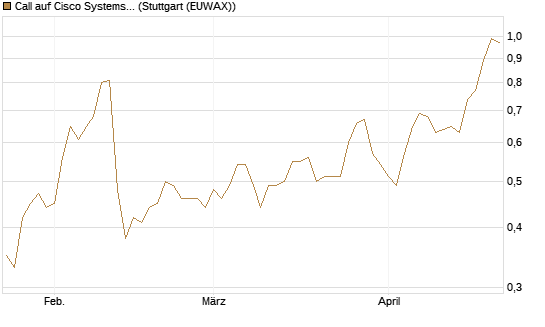 Call auf Cisco Systems [Société Générale Effekten GmbH] Chart