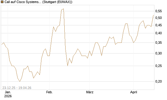 Call auf Cisco Systems [Société Générale Effekten GmbH] Chart