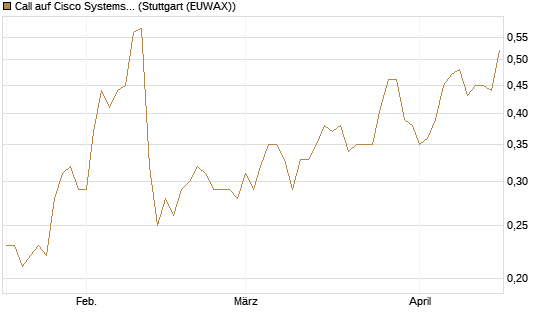 Call auf Cisco Systems [Société Générale Effekten GmbH] Chart